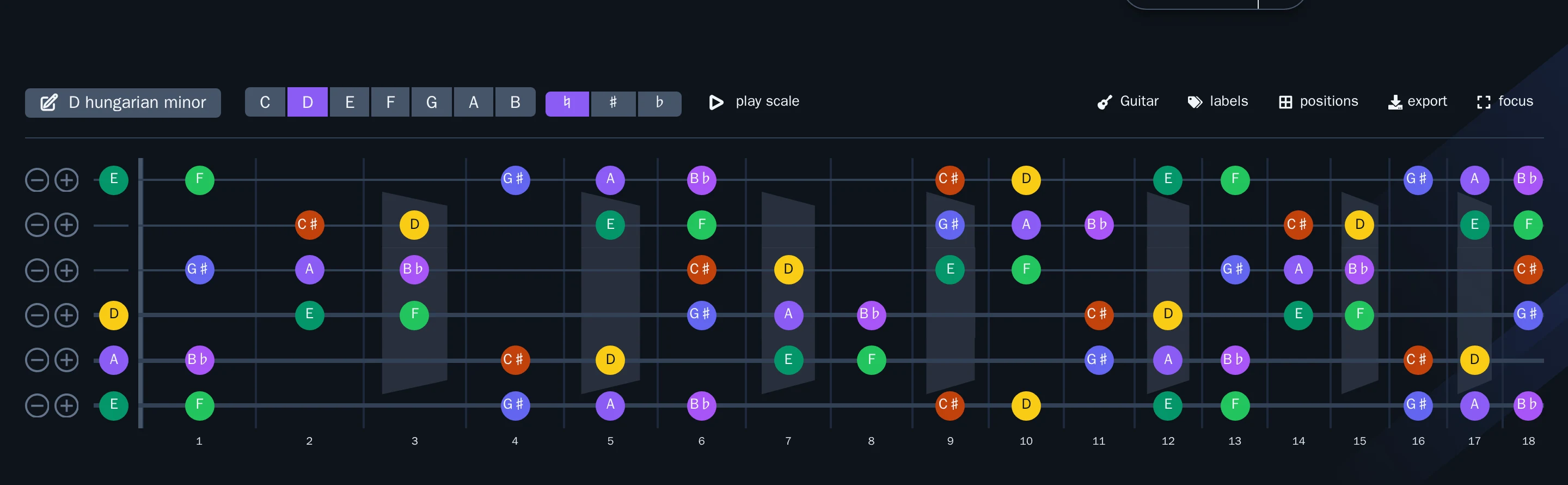 StringScales scale explorer showing D hungarian minor across the whole fretboard with colored note dots and position shapes